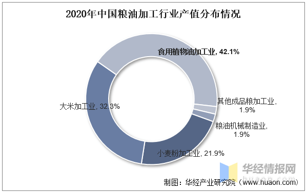 2023年中国粮油开云体育 Kaiyun.com 官网入口加工行业相关政策及战略研究报告(图4)