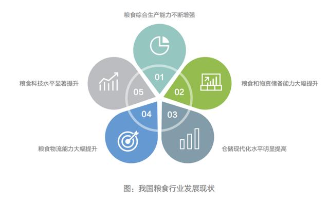 开云 开云体育平台我国粮食行业发展现状与趋势(图2)