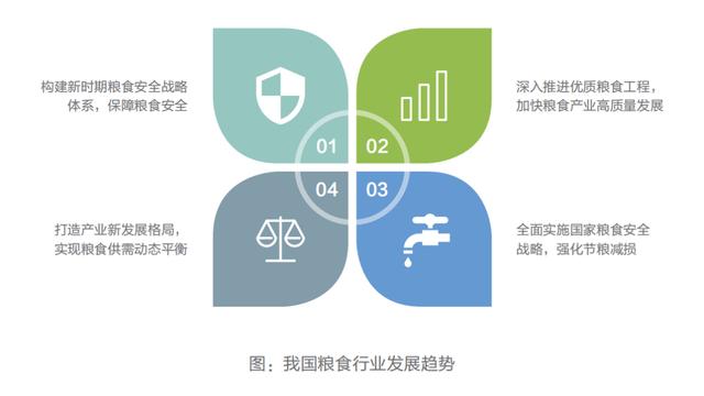 开云 开云体育平台我国粮食行业发展现状与趋势(图3)