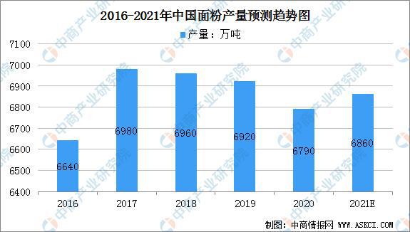 开云体育 开云官网2021年中国粮油加工产业链上中下游市场分析(图8)