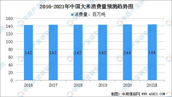 开云体育 开云官网2021年中国粮油加工产业链上中下游市场分析(图7)