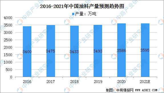 开云体育 开云官网2021年中国粮油加工产业链上中下游市场分析(图6)