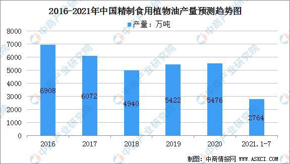 开云体育 开云官网2021年中国粮油加工产业链上中下游市场分析(图11)