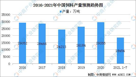 开云体育 开云官网2021年中国粮油加工产业链上中下游市场分析(图18)