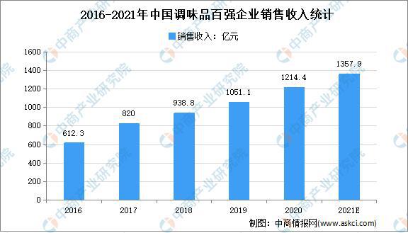 开云体育 开云官网2021年中国粮油加工产业链上中下游市场分析(图16)