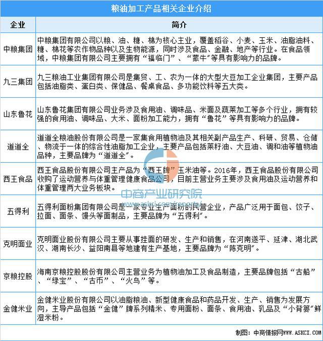 开云体育 开云官网2021年中国粮油加工产业链上中下游市场分析(图19)