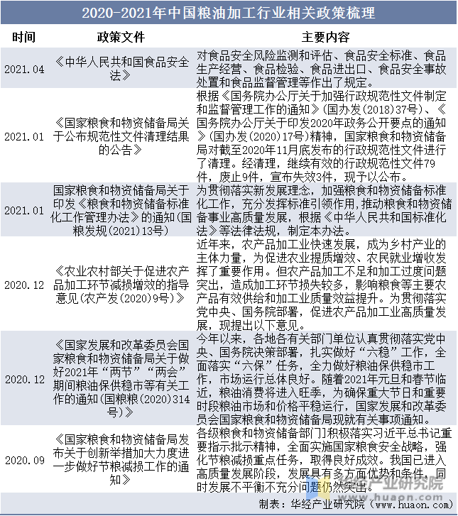 开云体育 Kaiyun.com 官网入口2022年中国粮油加工行业现状分析集约化、规模化程度大幅提升「图」(图3)