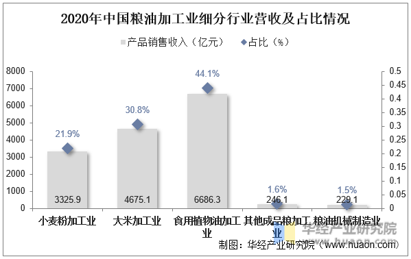 开云体育 Kaiyun.com 官网入口2022年中国粮油加工行业现状分析集约化、规模化程度大幅提升「图」(图7)