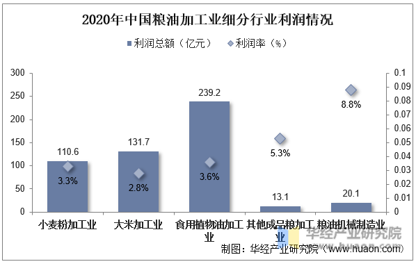 开云体育 Kaiyun.com 官网入口2022年中国粮油加工行业现状分析集约化、规模化程度大幅提升「图」(图8)