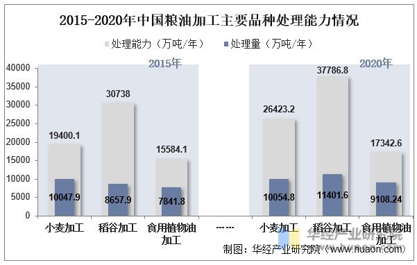 开云体育 Kaiyun.com 官网入口2022年中国粮油加工行业现状分析集约化、规模化程度大幅提升「图」(图9)