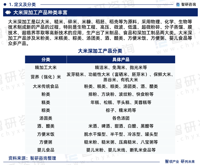 Kaiyun 开云2023年中国大米深加工行业现状及未来发展趋势研究报告（智研咨询发布）(图3)