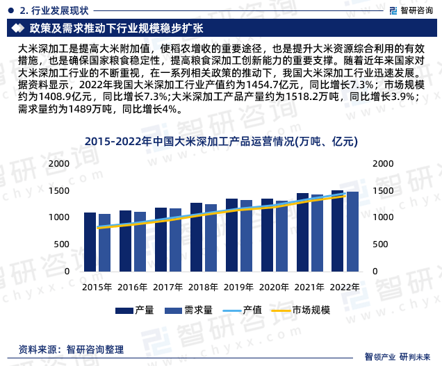 Kaiyun 开云2023年中国大米深加工行业现状及未来发展趋势研究报告（智研咨询发布）(图4)