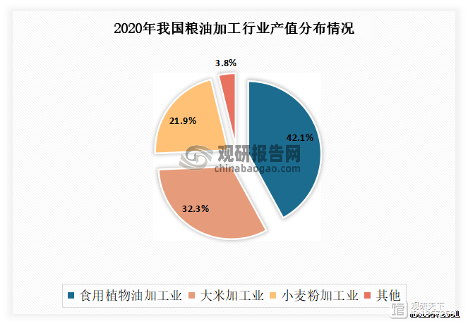 我国粮油加工行业现状与主要细分市场开云体育 Kaiyun.com 官网入口情况 食用植物油加工业市场占比最大(图2)