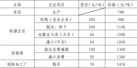 开云体育 Kaiyun.com 官网入口中国粮食行业研究分析报告(图4)