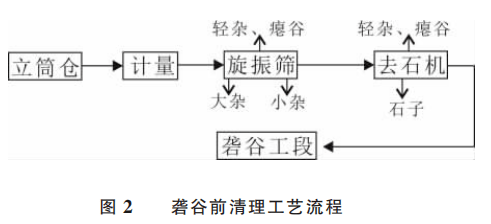 水稻加工工艺流开云体育 开云官网程稻谷加工工艺流程简介(图2)