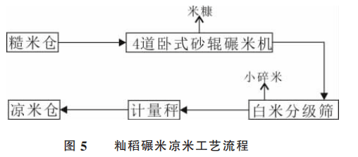 水稻加工工艺流开云体育 开云官网程稻谷加工工艺流程简介(图5)