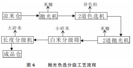 水稻加工工艺流开云体育 开云官网程稻谷加工工艺流程简介(图6)