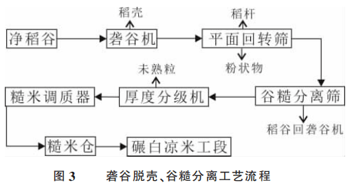 水稻加工工艺流开云体育 开云官网程稻谷加工工艺流程简介(图3)