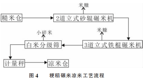 水稻加工工艺流开云体育 开云官网程稻谷加工工艺流程简介(图4)