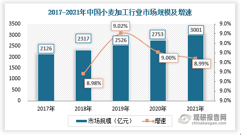 我国小麦加工开云APP 开云官网入口行业运营现状：市场向优质化、精细化方向发展(图4)