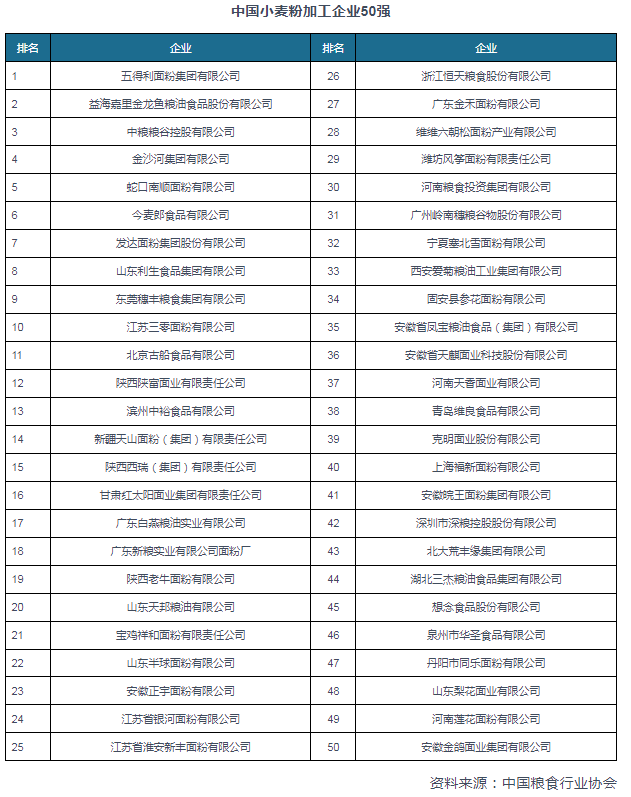 我国小麦加工开云APP 开云官网入口行业运营现状：市场向优质化、精细化方向发展(图7)