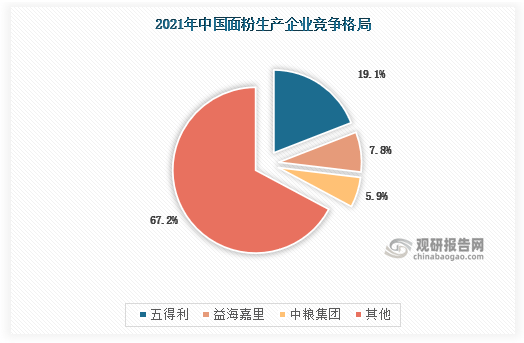 我国小麦加工开云APP 开云官网入口行业运营现状：市场向优质化、精细化方向发展(图6)