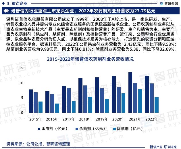 智研咨询发布：2023年中国农药制剂行业市场分析报告开云 开云体育平台(图5)
