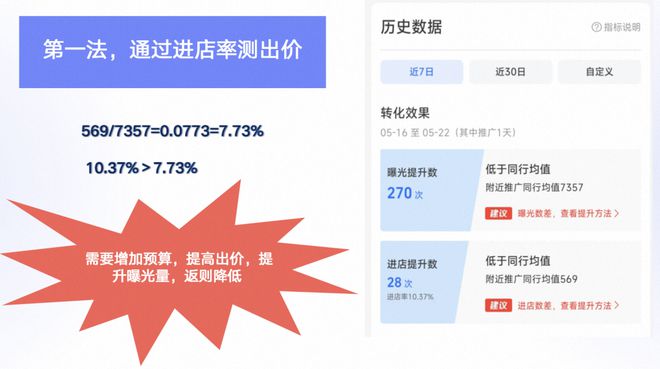 月销9000单的外卖店首次公开分享：斗金推广增单3步法！开云 开云体育官网(图2)