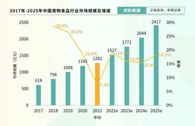 国产宠粮品牌崛起但上市的都是代工厂？开云体育 开云官网(图3)