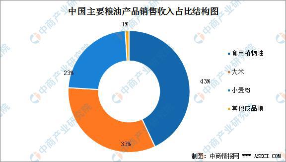 2021年中国粮油加工行业市场规模及发展前景Kaiyun 开云体育分析(图3)