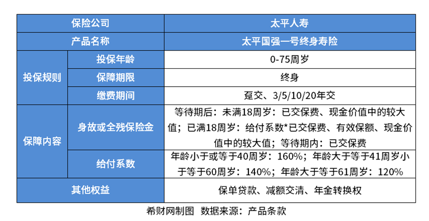 太平国强一号开云体育 开云平台终身寿险怎么样？看产品信息、产品收益以及亮点(图2)