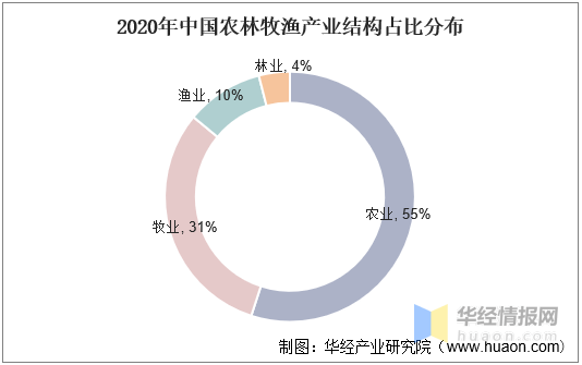 开云 开云体育官网中国农产品加工产业现状分析及方向研究报告(图2)