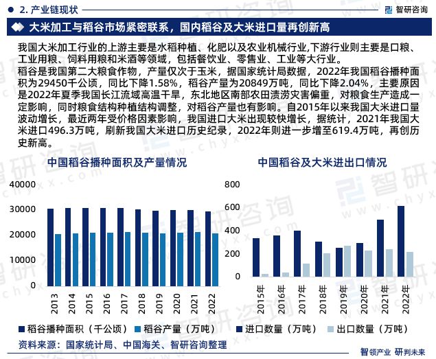 开云 开云体育平台2023年大米加工行业报告：市场规模、供需态势及发展前景预测(图4)