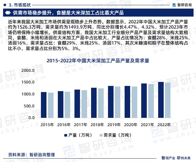 开云 开云体育平台2023年大米加工行业报告：市场规模、供需态势及发展前景预测(图5)