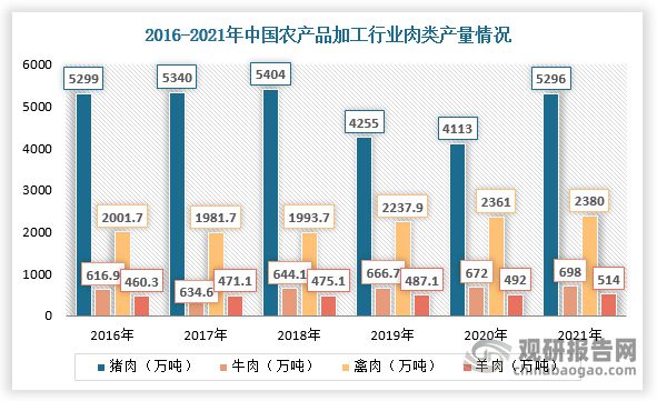 中国农产品加工行业发开云体育 开云平台展现状分析与战略调研报告(图3)