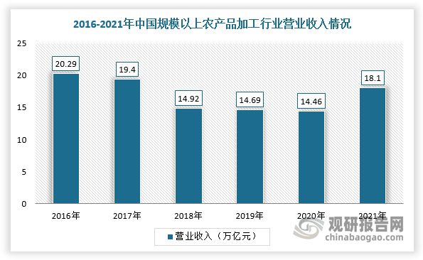 中国农产品加工行业发开云体育 开云平台展现状分析与战略调研报告(图4)