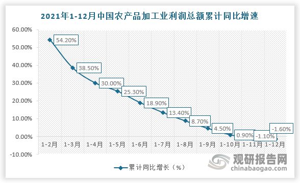 中国农产品加工行业发开云体育 开云平台展现状分析与战略调研报告(图5)