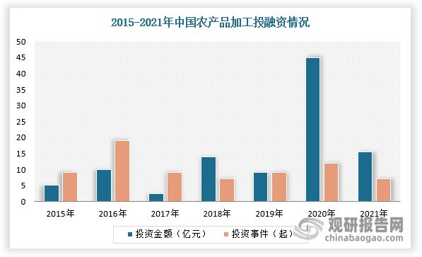 中国农产品加工行业发开云体育 开云平台展现状分析与战略调研报告(图6)