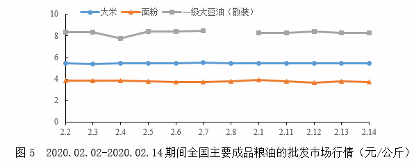 新冠肺炎疫情下我国粮油加工产业的供给保障与发展对策开云 开云体育官网(图7)