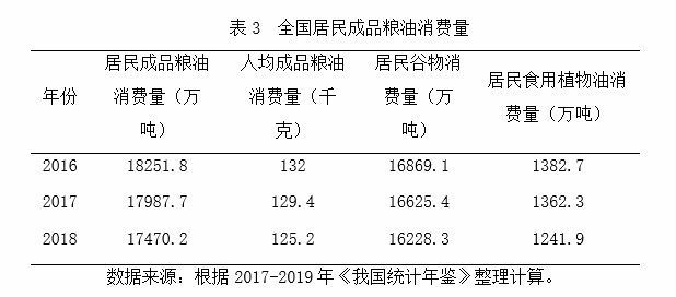新冠肺炎疫情下我国粮油加工产业的供给保障与发展对策开云 开云体育官网(图5)