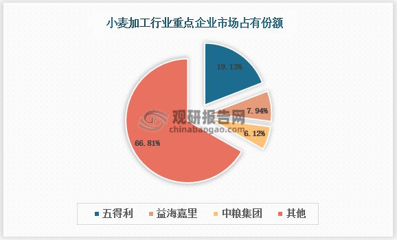 中国小麦加工行业现状分析与前景预测报告（2023-2030年）Kaiyun 开云(图2)