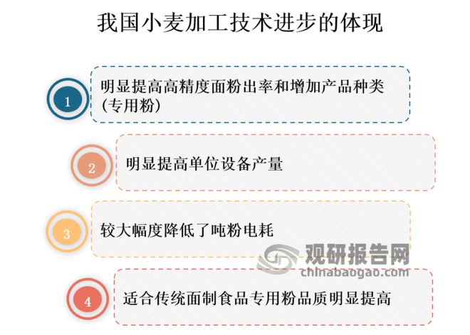 中国小麦加工行业现状分析与前景预测报告（2023-2030年）Kaiyun 开云(图3)