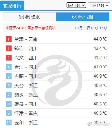 开云体育 开云平台温度记·AI主播｜全国高温榜太卷了！广东373℃真就“湿湿碎”……(图3)