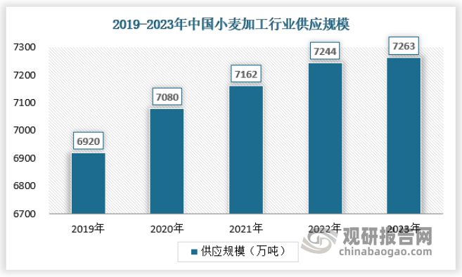 开云 开云体育官网我国小麦加工行业：供应保障能力不断强化 需求由“量”向“质”转移(图2)