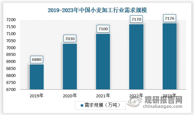 开云 开云体育官网我国小麦加工行业：供应保障能力不断强化 需求由“量”向“质”转移(图3)