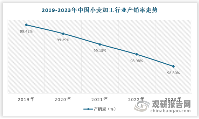 开云 开云体育官网我国小麦加工行业：供应保障能力不断强化 需求由“量”向“质”转移(图4)