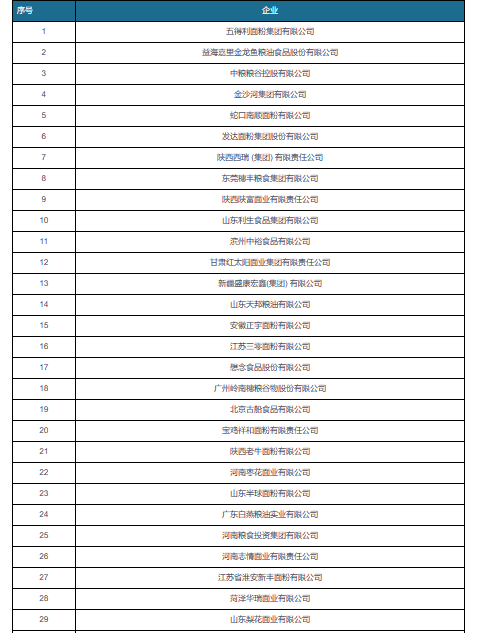 开云 开云体育官网我国小麦加工行业：供应保障能力不断强化 需求由“量”向“质”转移(图6)